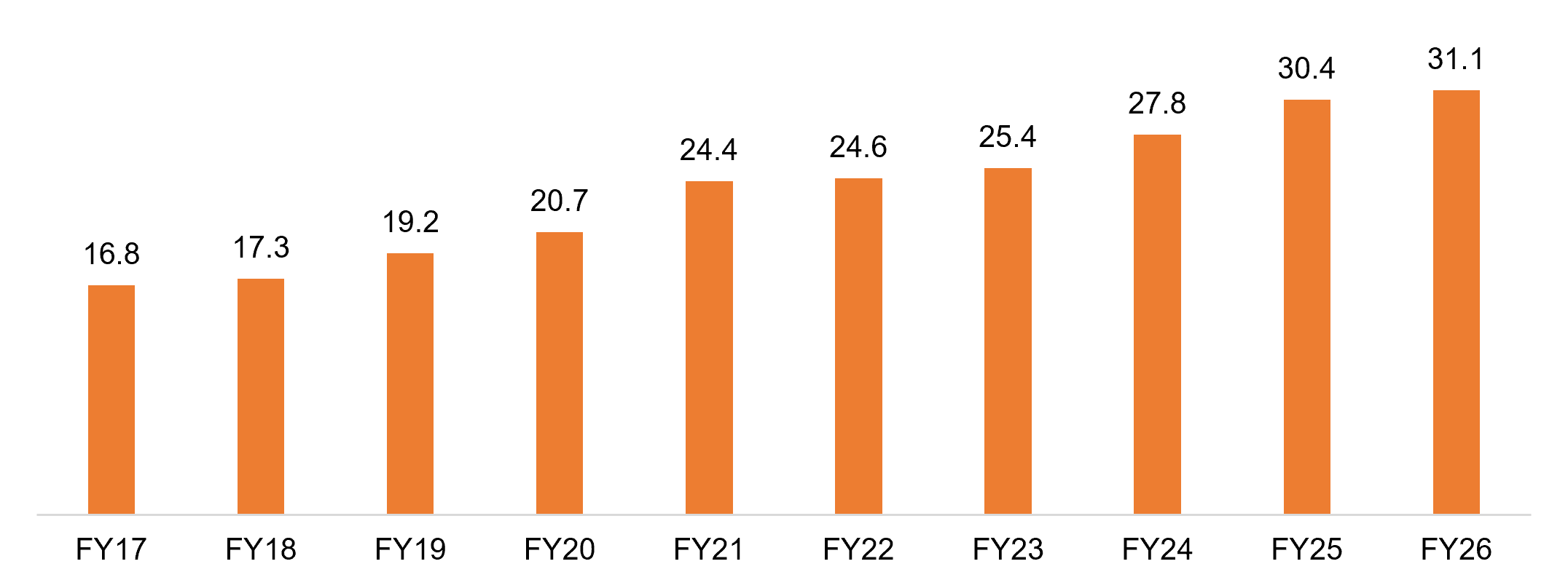 India's drug and pharmaceutical exports trend