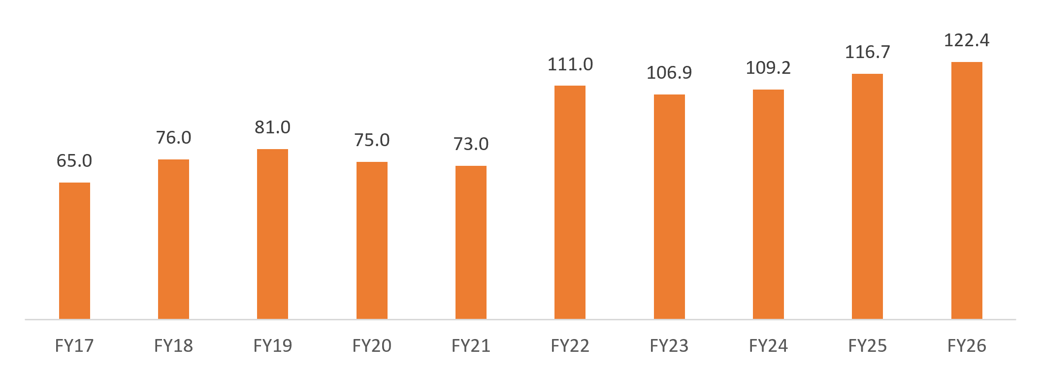 Trend of engineering goods exports from India