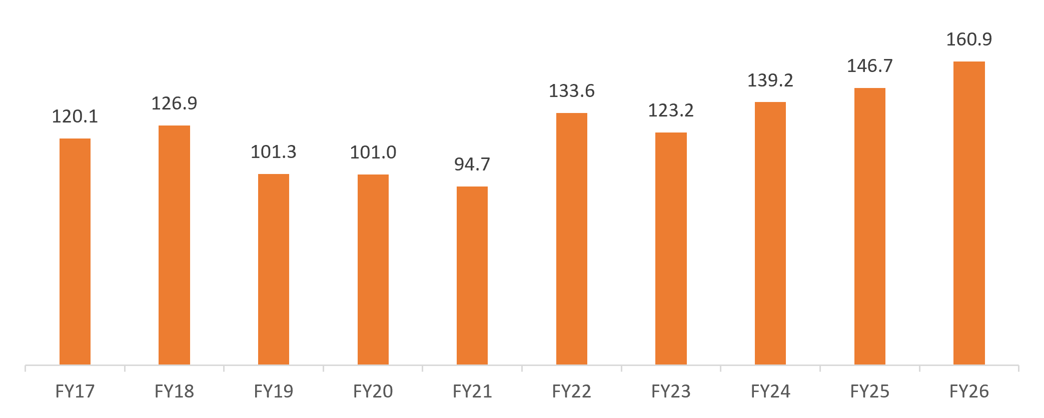 India's finished steel production