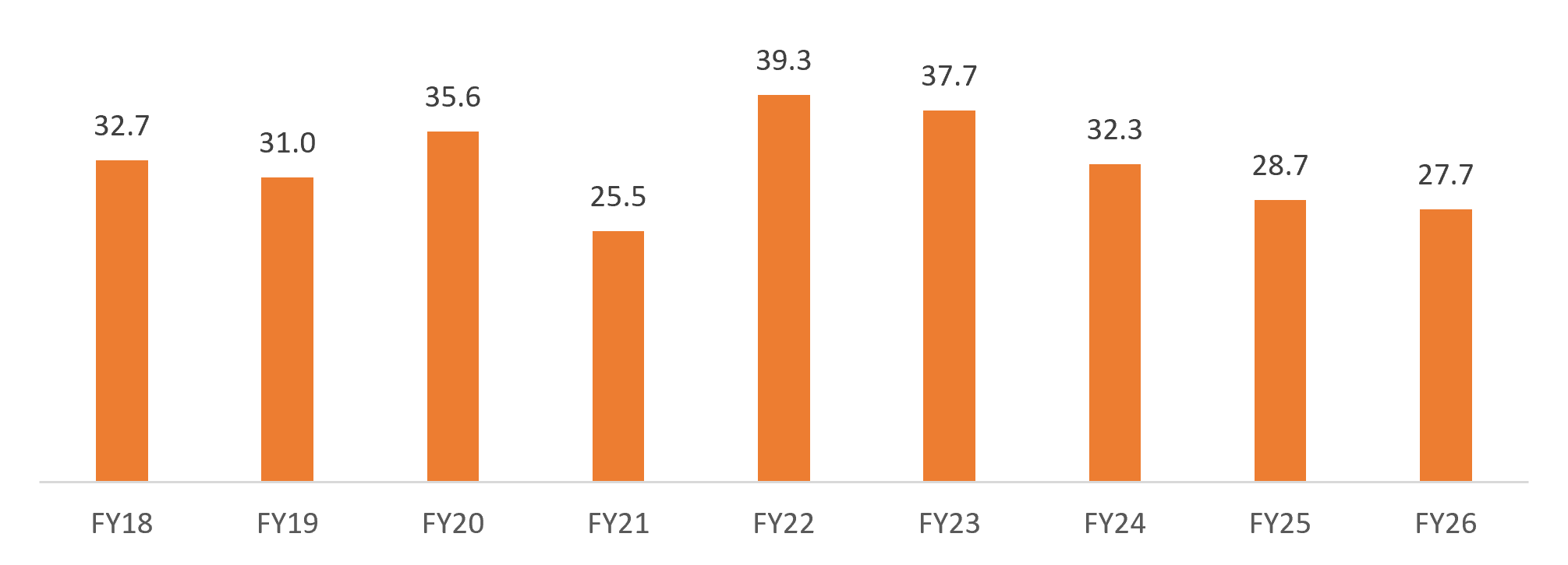 India gems and jewellery exports chart