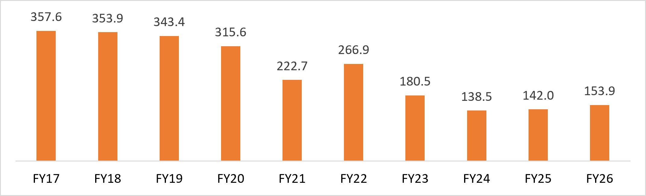 India's handloom products export trend