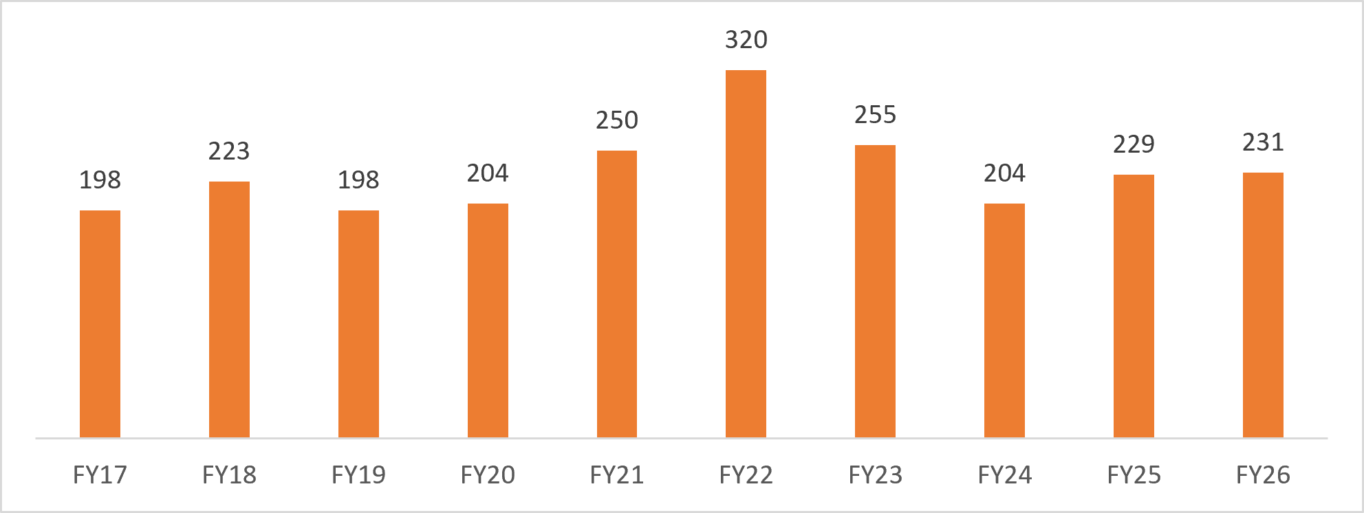 India's sporting goods export trend