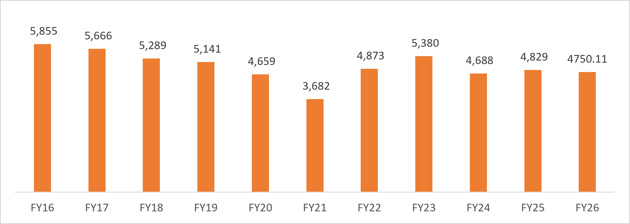 India leather exports chart