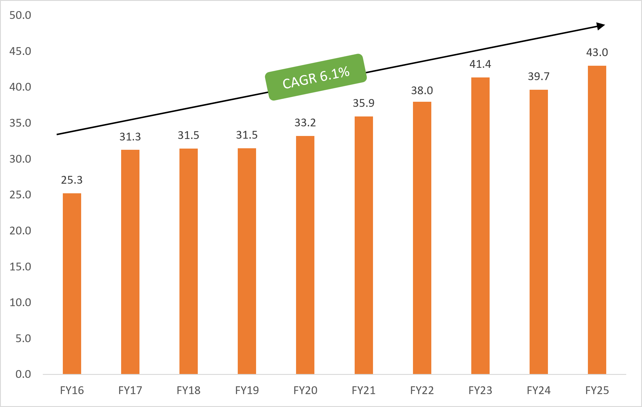 Indias Oilseeds Production Trend Million Tonnes March 26