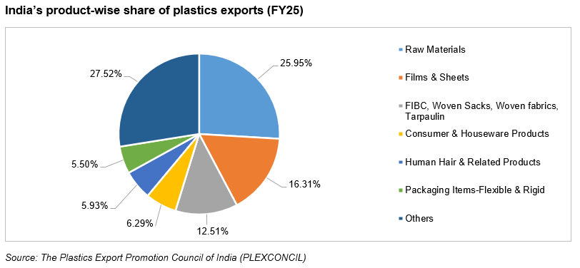 India's product-wise share of Plastics Exports