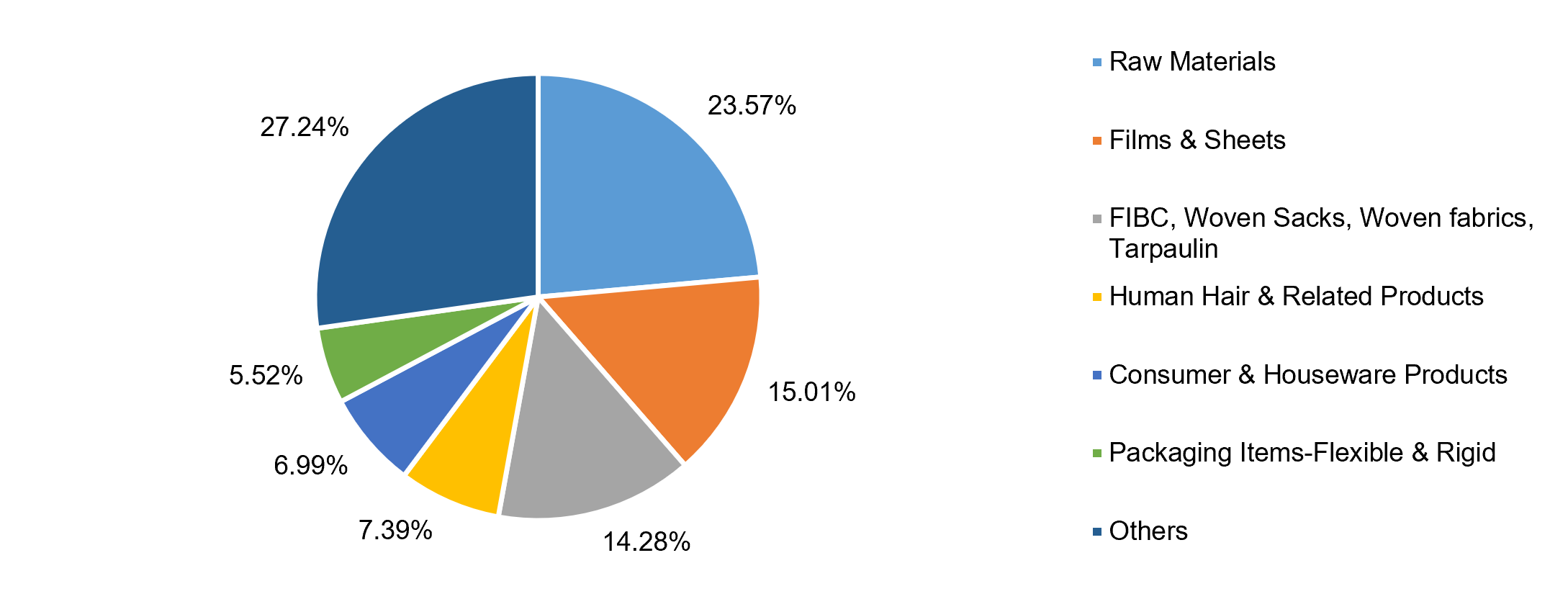 India's product-wise share of Plastics Exports