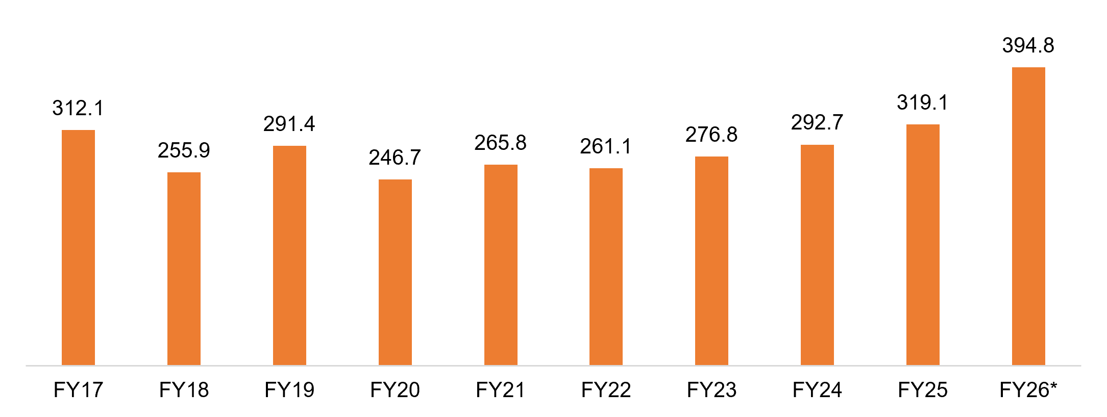 trend of silk exports from india