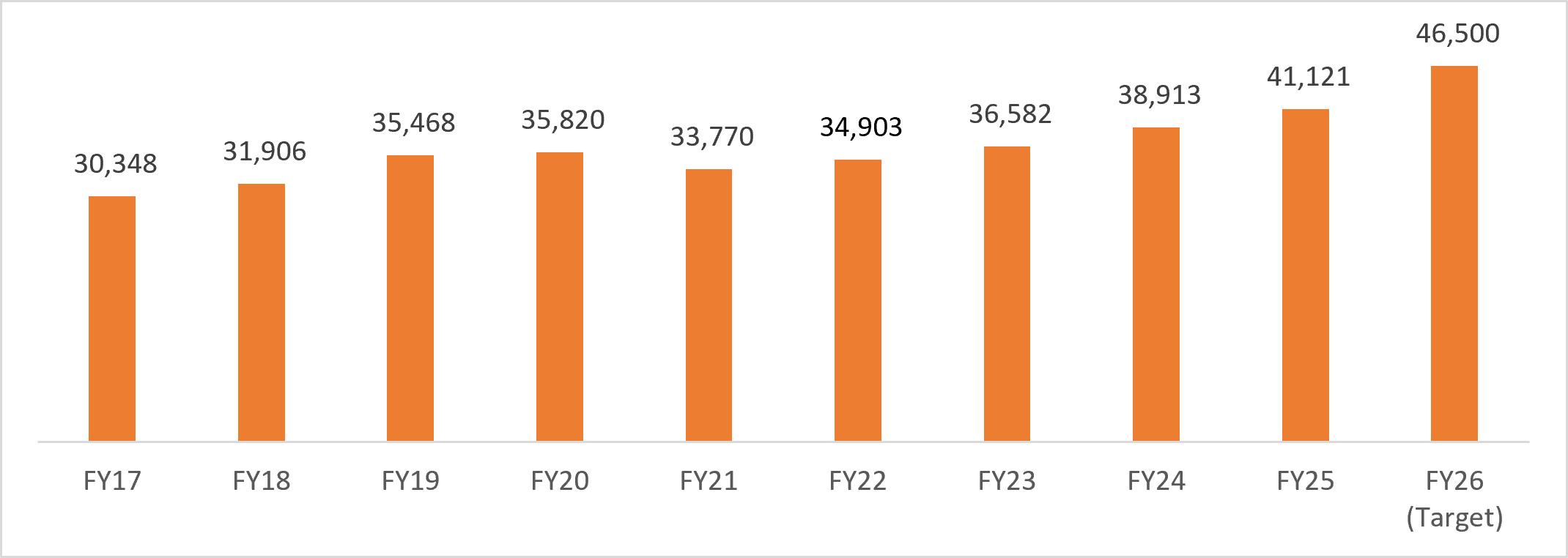 share of silk-type in India's total silk production