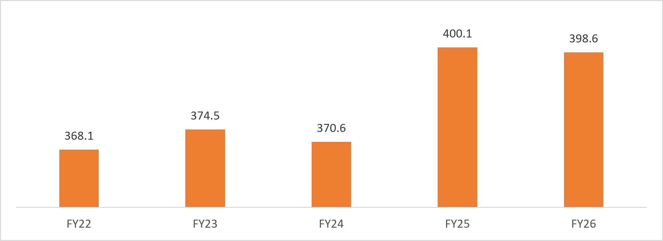 India's sporting goods export trend