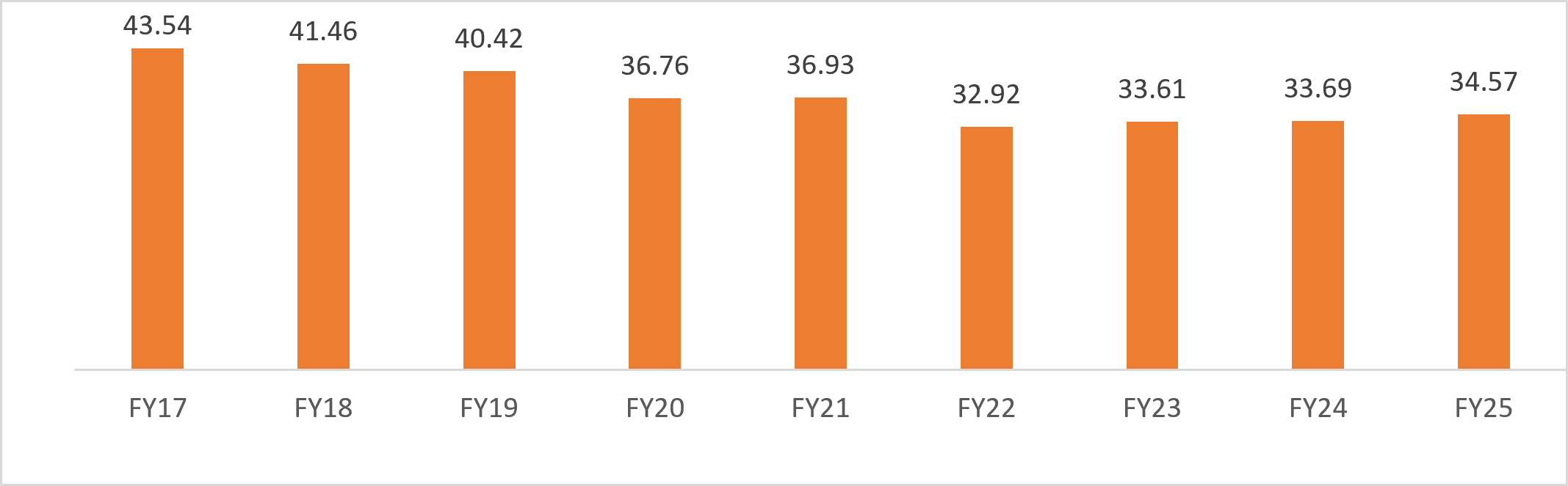 Indigenous/raw wool production in India