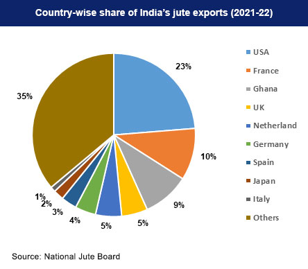 Country-wise share of Indian sporting goods exports