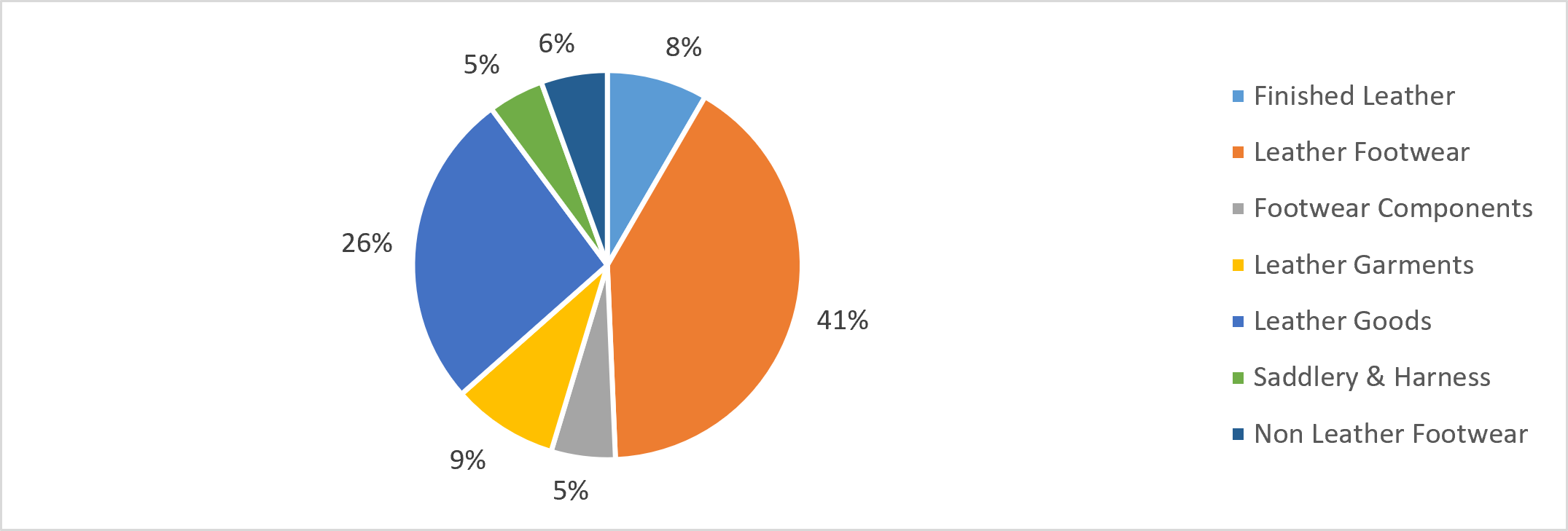 India Product Export Share FY26