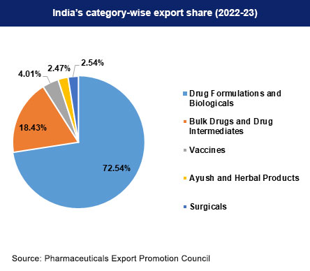 India's category wise pharmaceutical exports share
