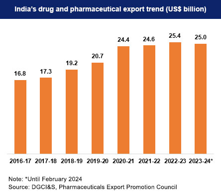 India's drug and pharmaceutical exports trend