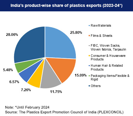 India's product-wise share of Plastics Exports