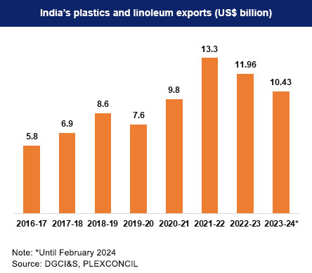 India's Plastics and Linoleum Exports