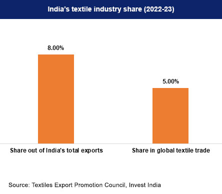 India's textile industry share