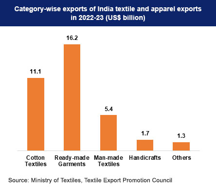 Category wise Indian textile and apparel exports