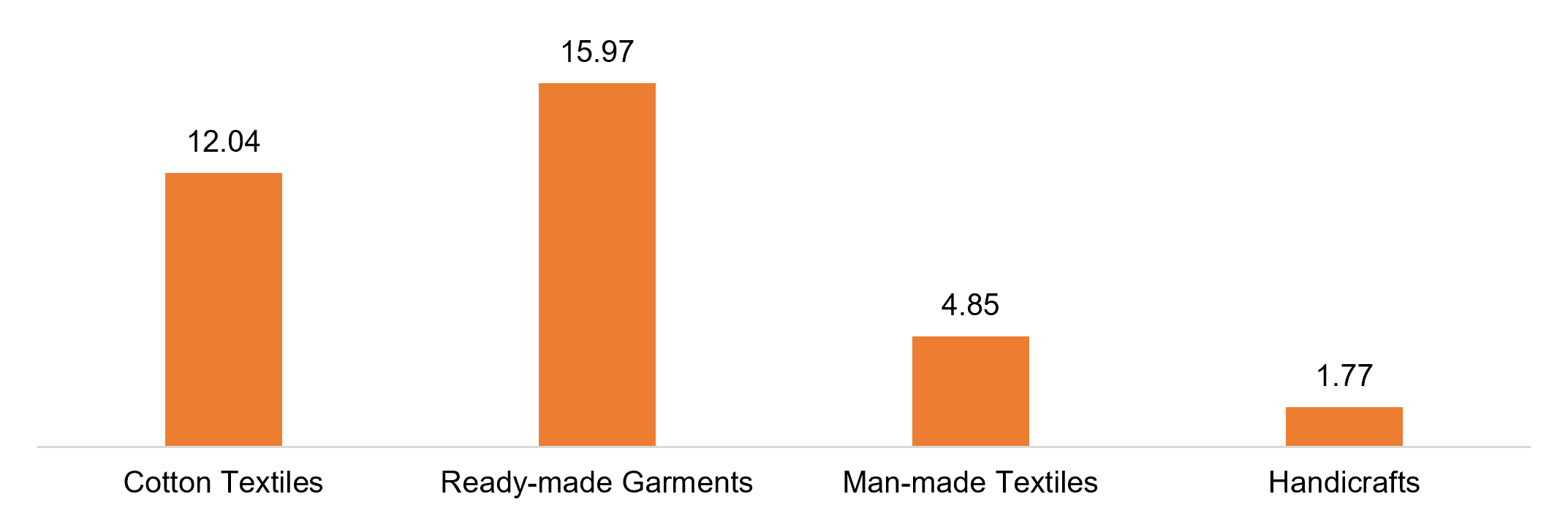Category wise Indian textile and apparel exports