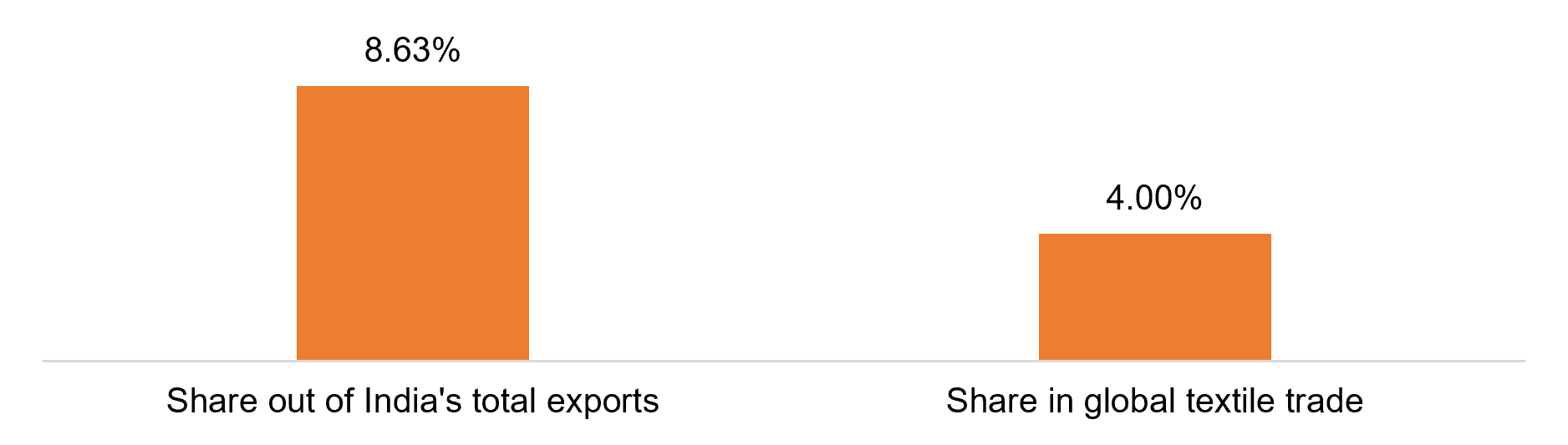 India's textile industry share
