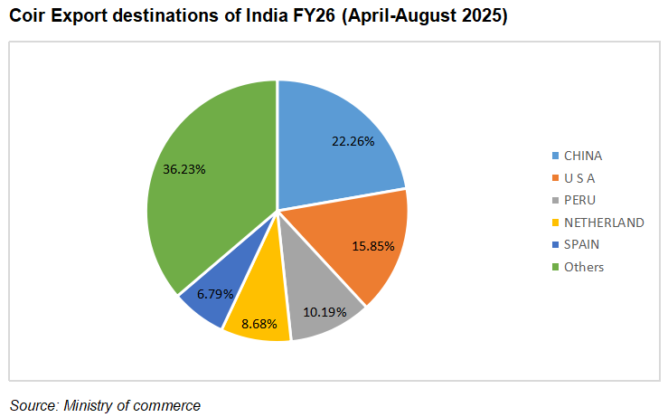 Coir & Coir Powerloom products export destinations of India