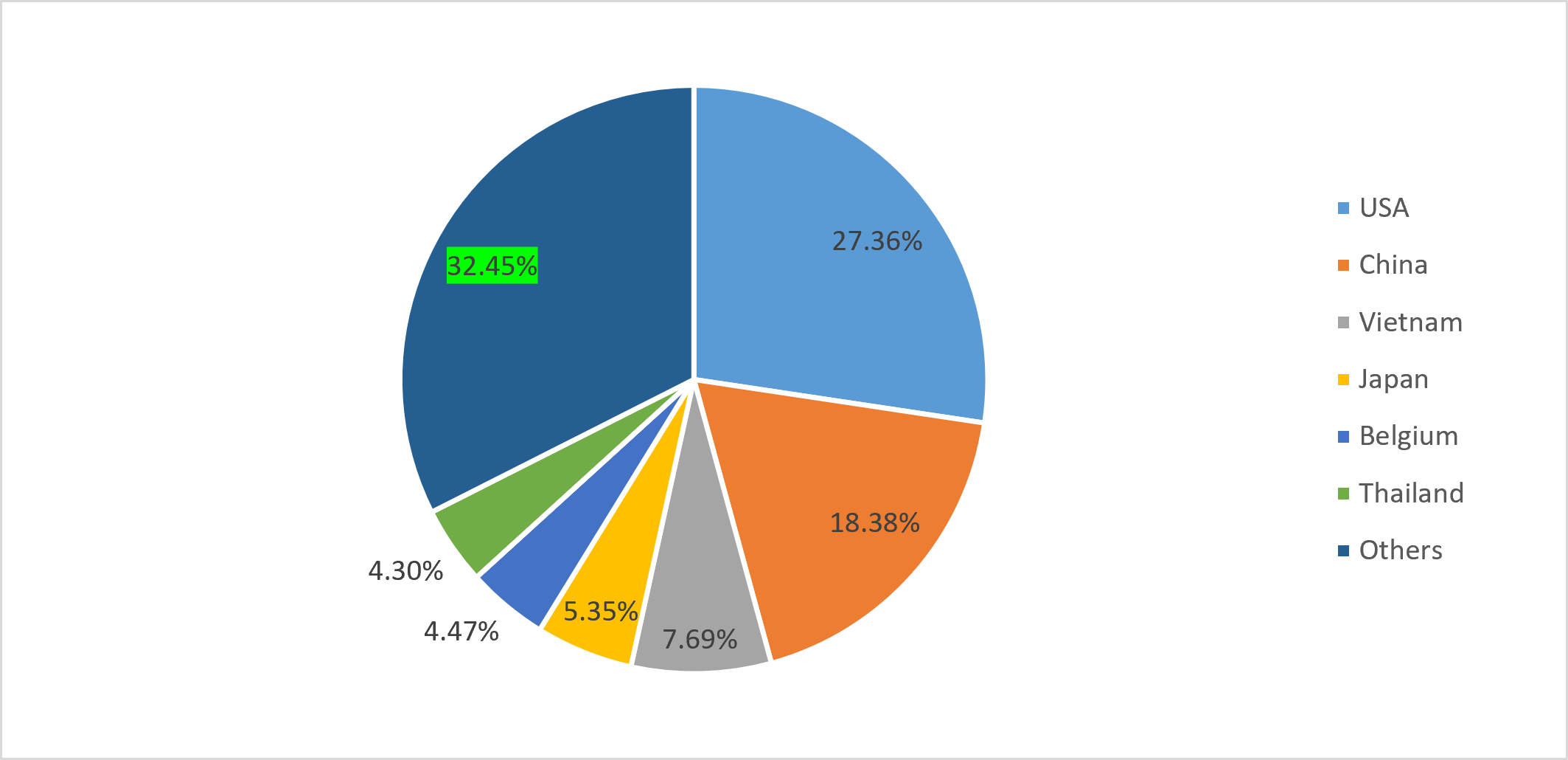 Region Wise Share Of Total Marine Products Export Value For Fy26 March 26