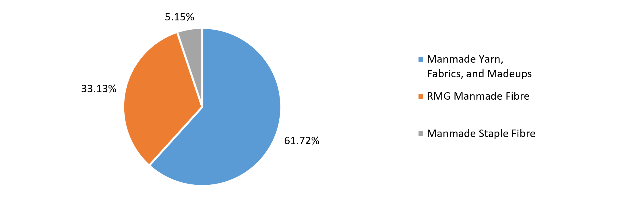 Segment-wise share of India's MMF textile exports