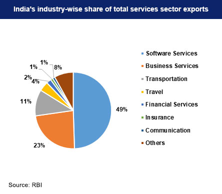 Services exports to cross USD 300 billion this fiscal: Piyush Goyal_80.1