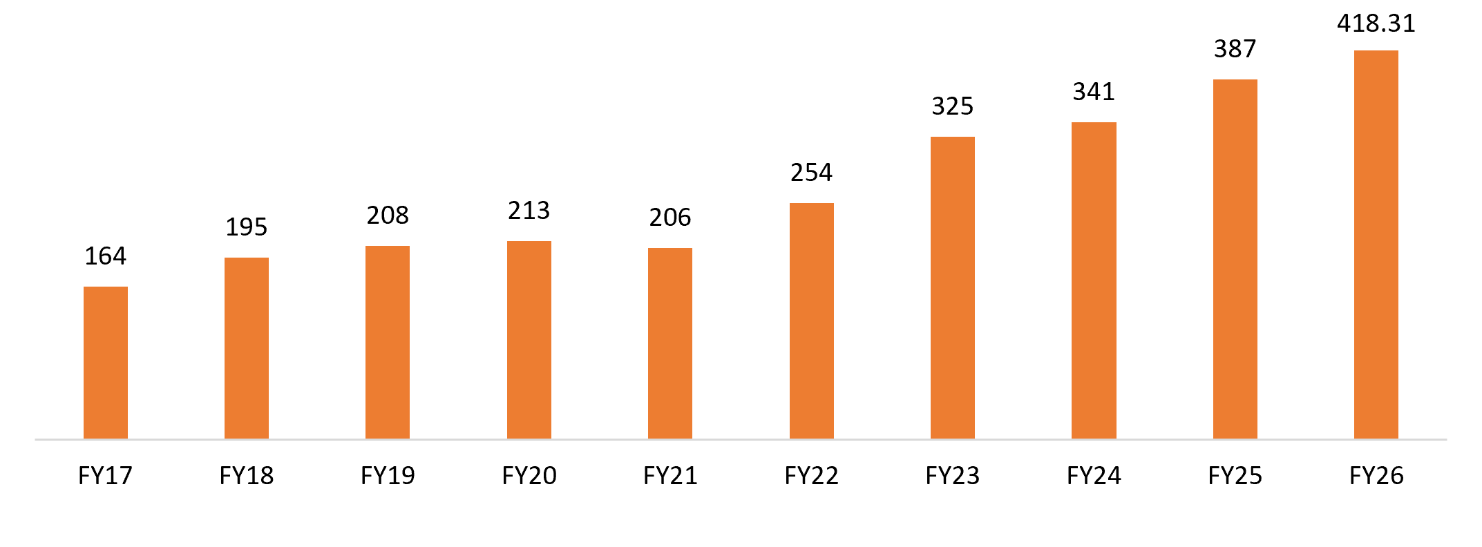 Indian services exports