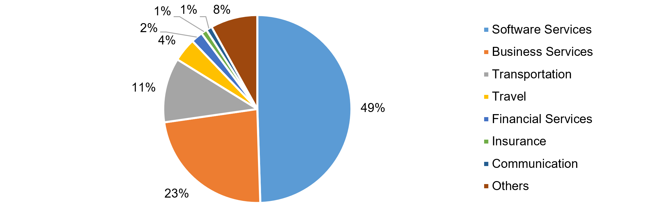 Services Indias Industry Wise Share Of Total Services Sector Exports March 26