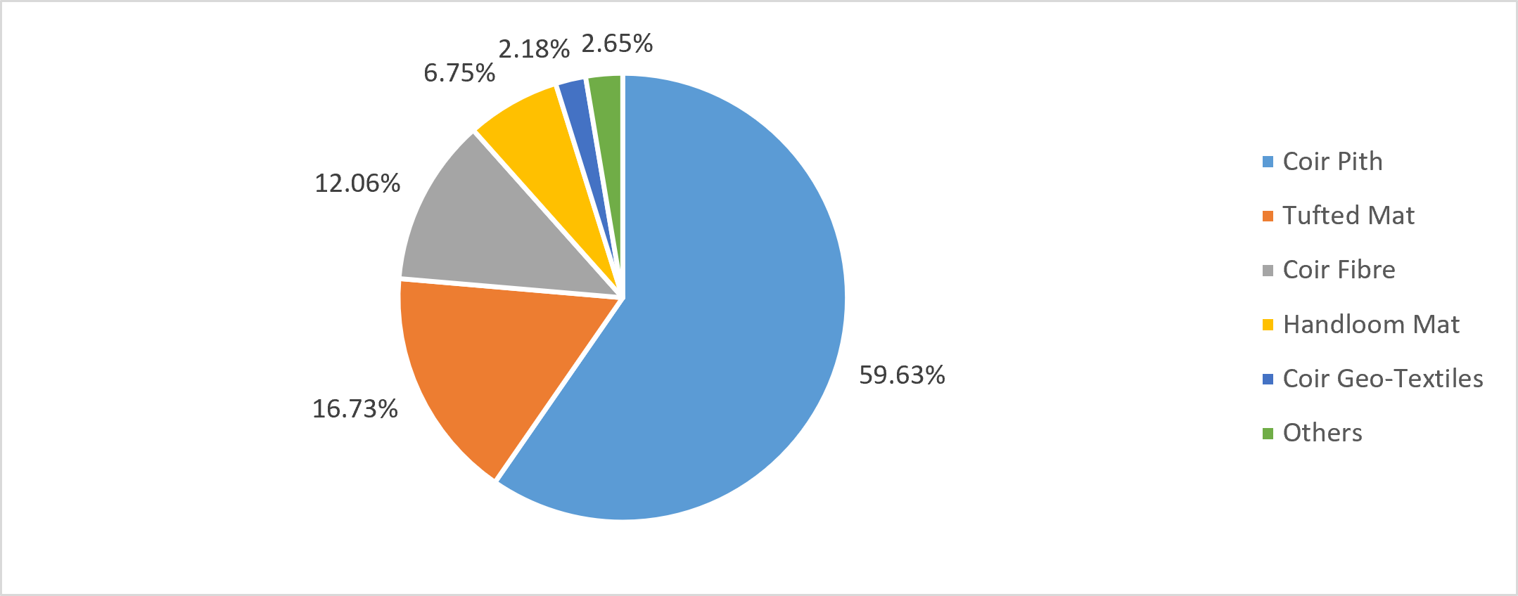 Commodity wise share in sports goods exports
