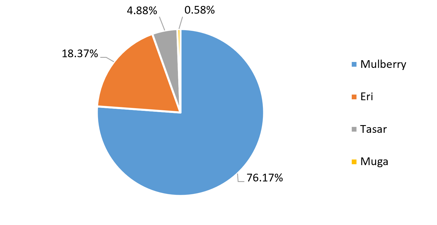 share of silk-type in India's total silk production