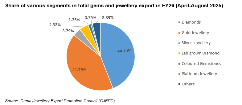 Share of various segments in total gems and jewellery export 