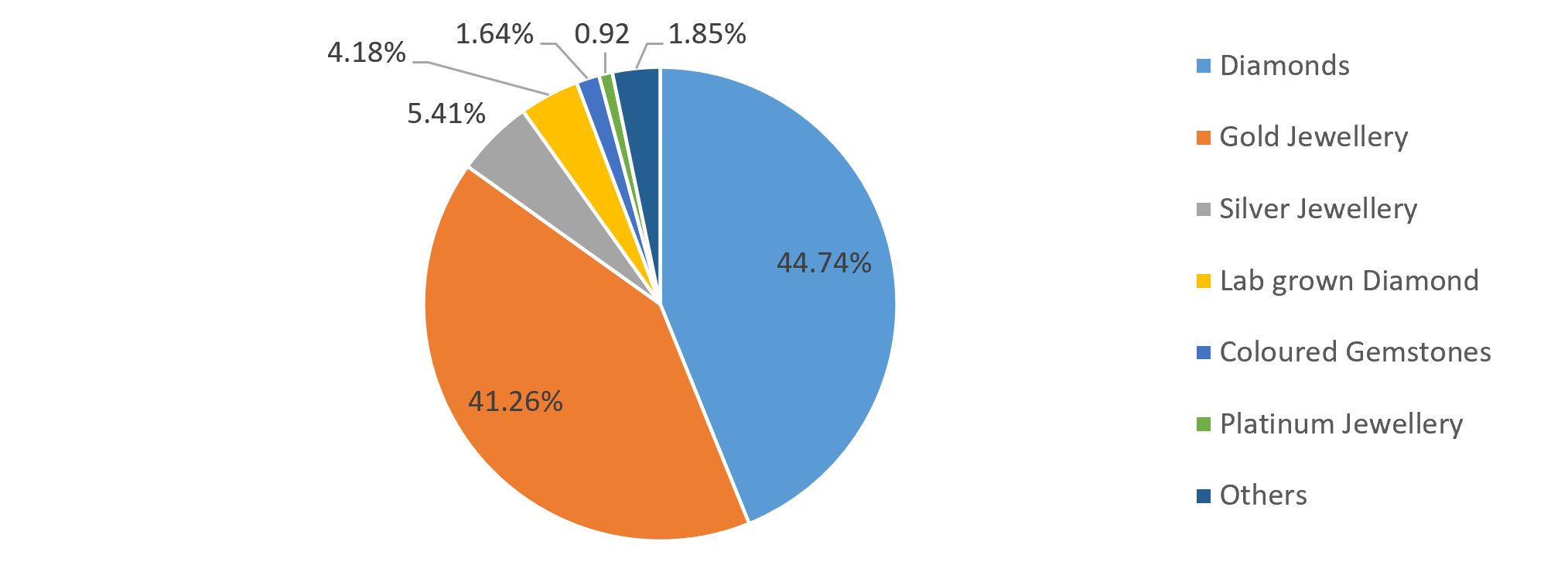 Share of various segments in total gems and jewellery export 