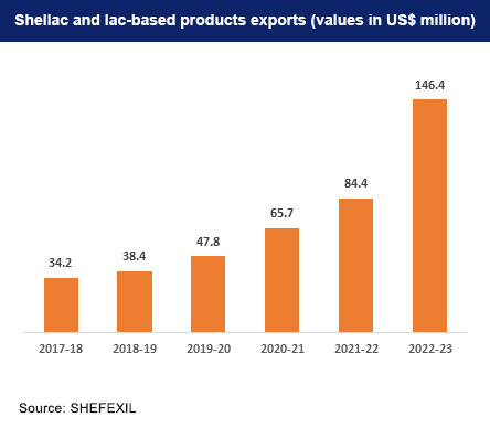Shellac and lac based products exports