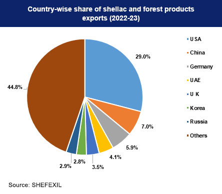 Country-wise share of Shellac and forest products exports