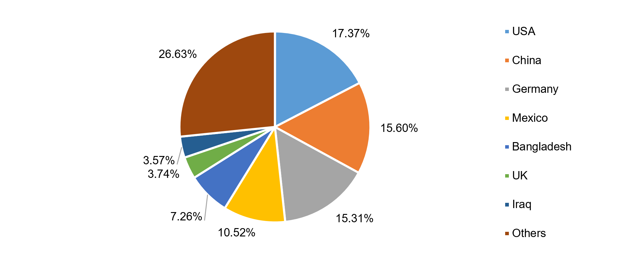 Country-wise share of Shellac and forest products exports