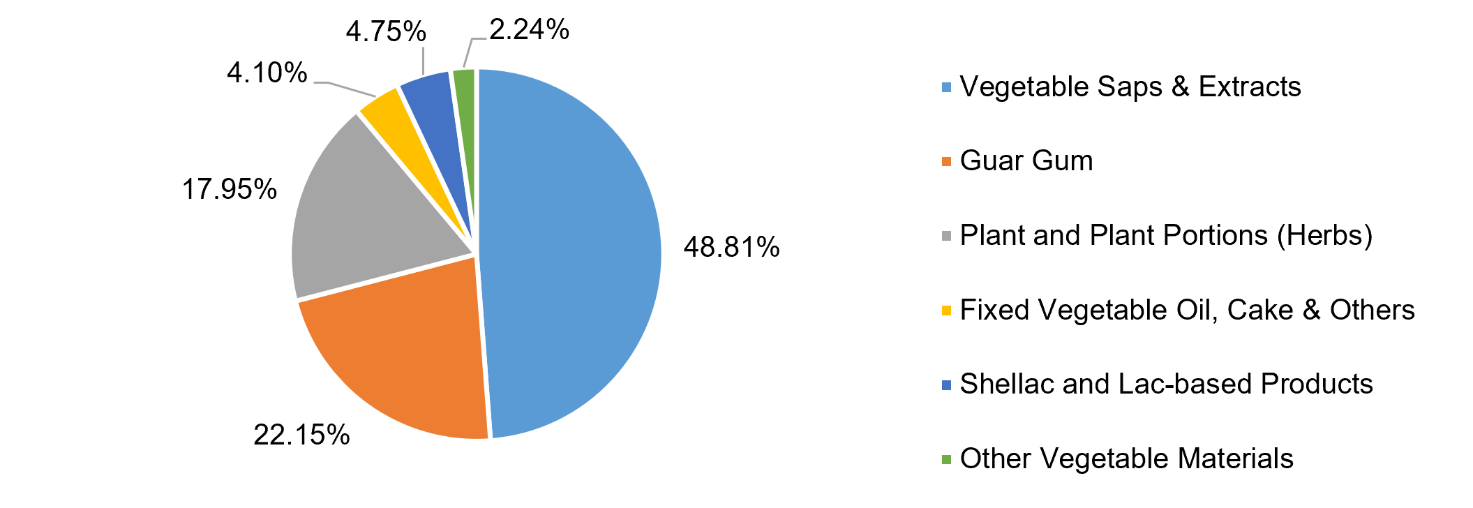 Shellac and lac based products exports