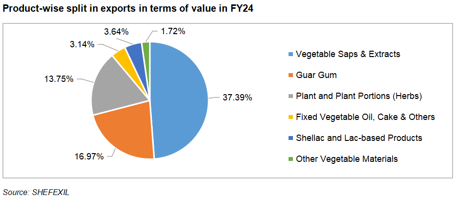 Shellac and lac based products exports