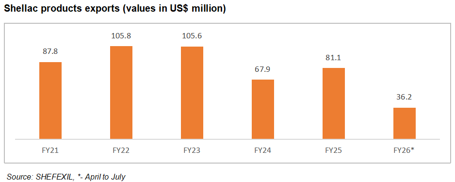 Shellac and lac based products exports