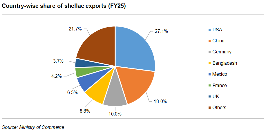 Country-wise share of Shellac and forest products exports