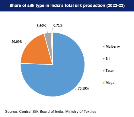 share of silk-type in India's total silk production