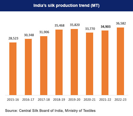 trend of silk exports from india