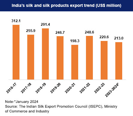 country-wise share of India's silk exports
