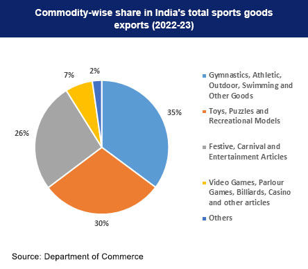 Commodity wise share in sports goods exports