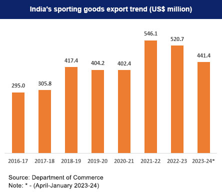 India's sporting goods export trend