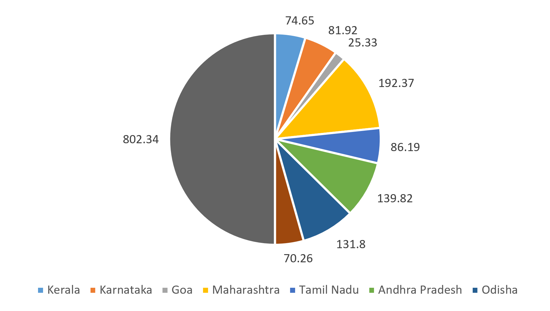 State-wise Share of Cashew Manufacturers in India
