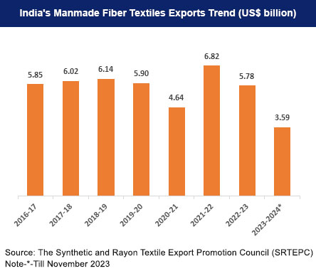 India's Synthetic and Rayon textiles exports trend