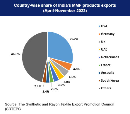 Country-wise share of India's MMF products exports