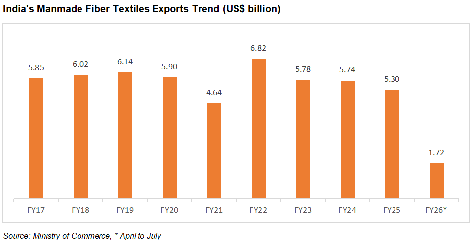 India's Synthetic and Rayon textiles exports trend